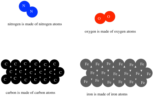 Four different pictures. Nitrogen is a diatomic gas, show as two circles or spheres connected
to each other. Oxygen is also a diatomic gas, shown the same way as nitrogen. Carbon is a solid, shown
as rows of atoms connected together, with other rows of atoms resting above and below them. Iron
is also a solid and is shown in a similar way.